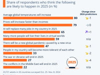 80% Believe Global Temps Will Rise In 2025, See More Extreme Weather Events