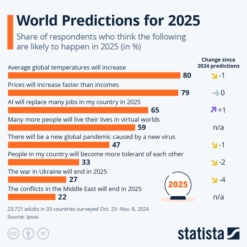 Infographic: What Will Happen in 2025? | Statista