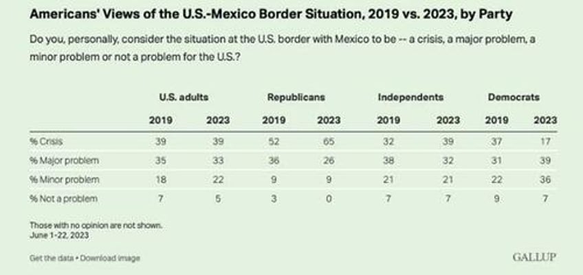 83 of democrats deny theres any border crisis gallup poll finds