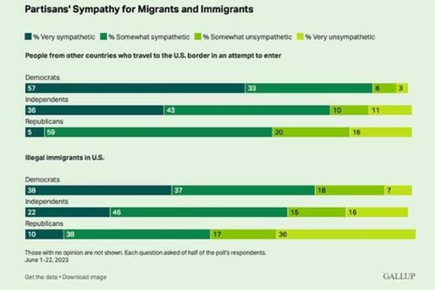 83 of democrats deny theres any border crisis gallup poll finds