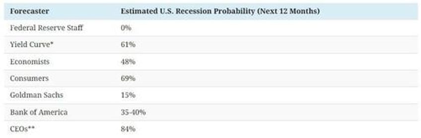 84 of ceos expect a recession in 2024 0 of fed staff