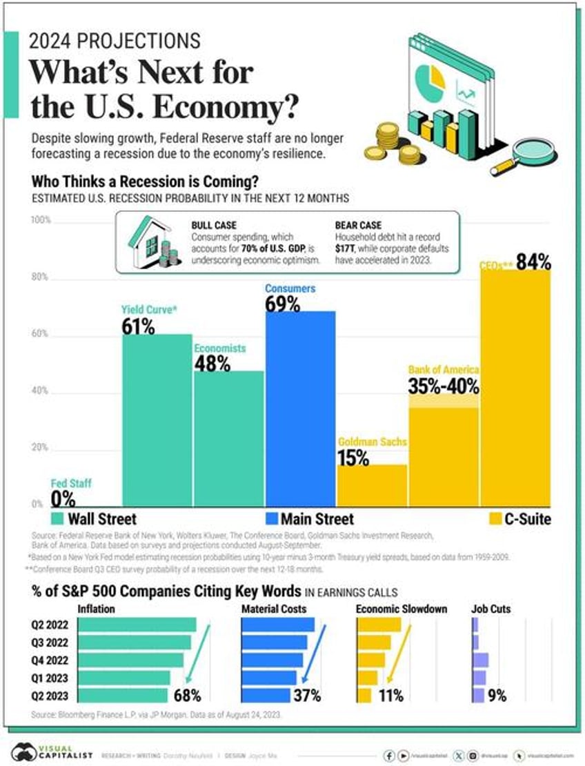 84 of ceos expect a recession in 2024 0 of fed staff