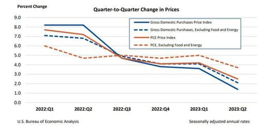 9 sigma miss personal consumption unexpectedly collapses in latest gdp revision