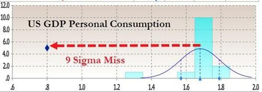 9 sigma miss personal consumption unexpectedly collapses in latest gdp revision