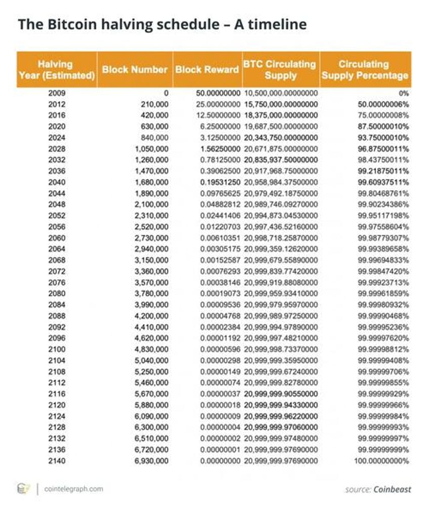 93 of all bitcoin is already mined heres what that means