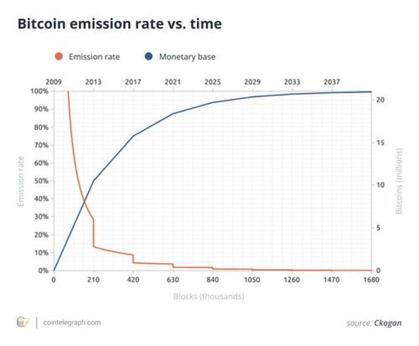 93 of all bitcoin is already mined heres what that means