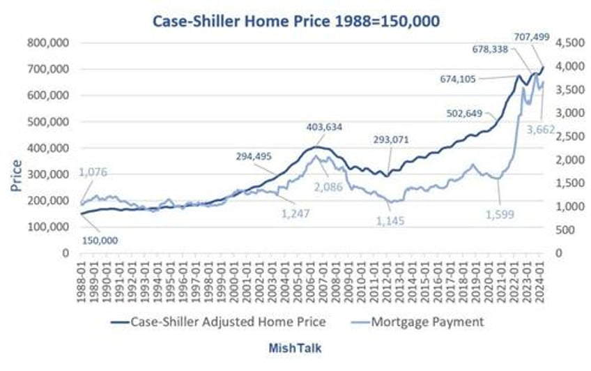 a 150000 house in 1988 now costs 707500 thank you fed