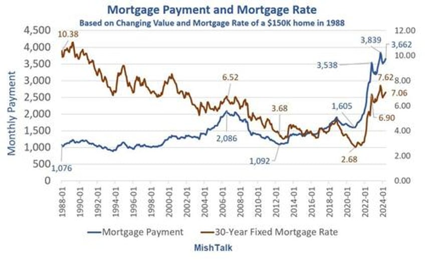 a 150000 house in 1988 now costs 707500 thank you fed