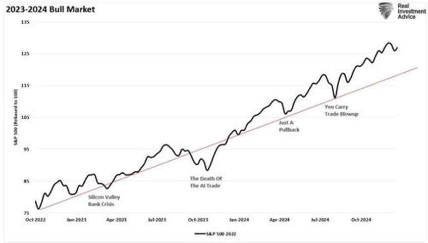 a bear market rally or just a correction