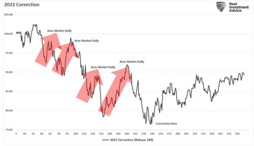 a bear market rally or just a correction