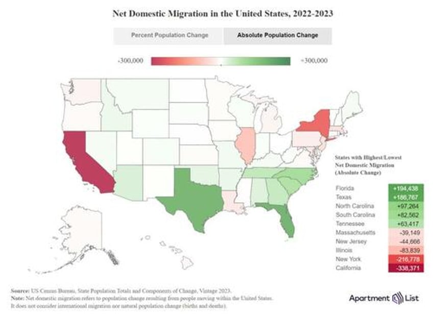 a blue state exodus who can afford to be a liberal