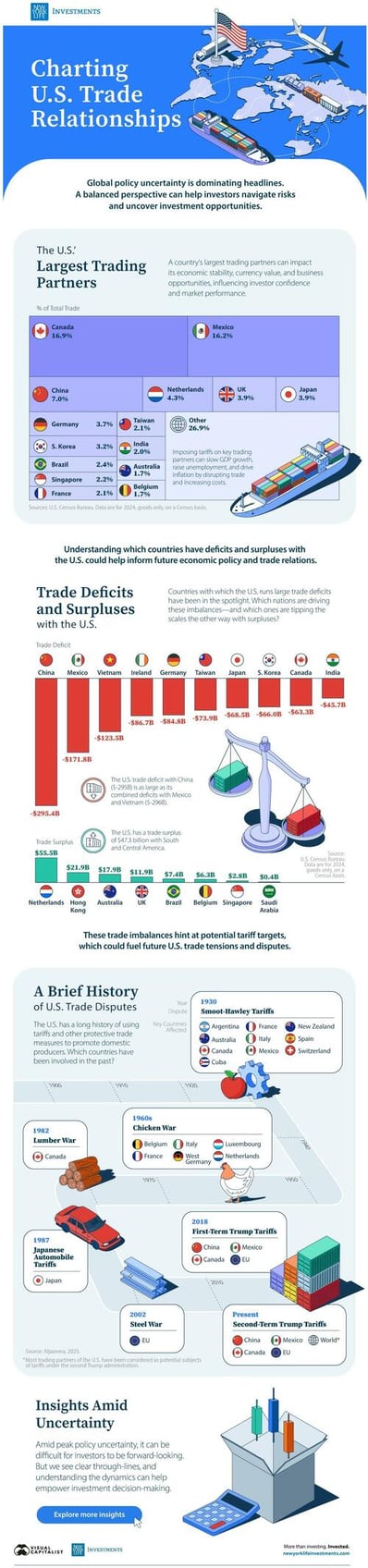 a brief visual history of us trade disputes
