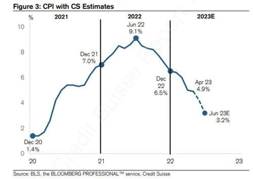 a change in cpi methodology is about to send core cpi sharply higher