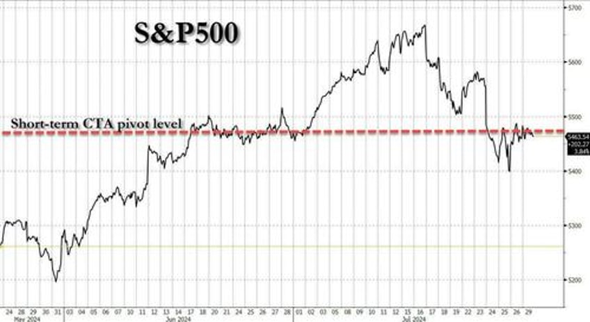 a close below 5255 today triggers 77 billion in global cta selling