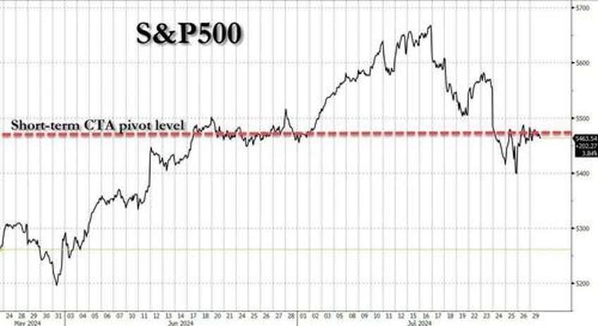 a close below 5255 today triggers 77 billion in global cta selling