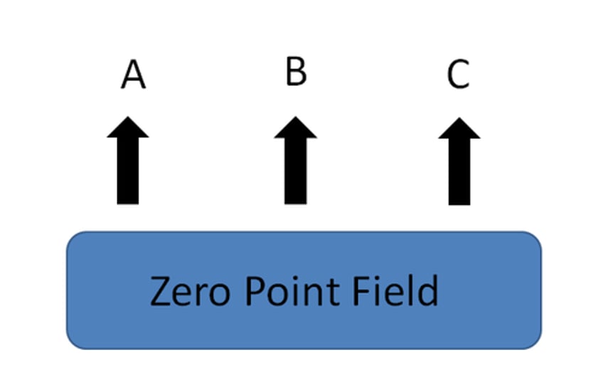 Image of events A B and C emerging directly from the field with no causality