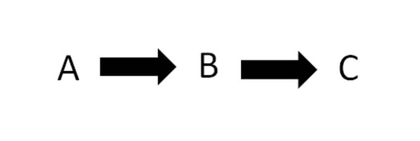 Image of A causing B - The Trap - the belief in linear causality