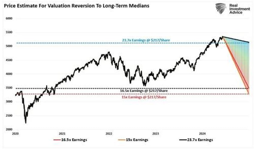 a fundamental shift higher in valuations