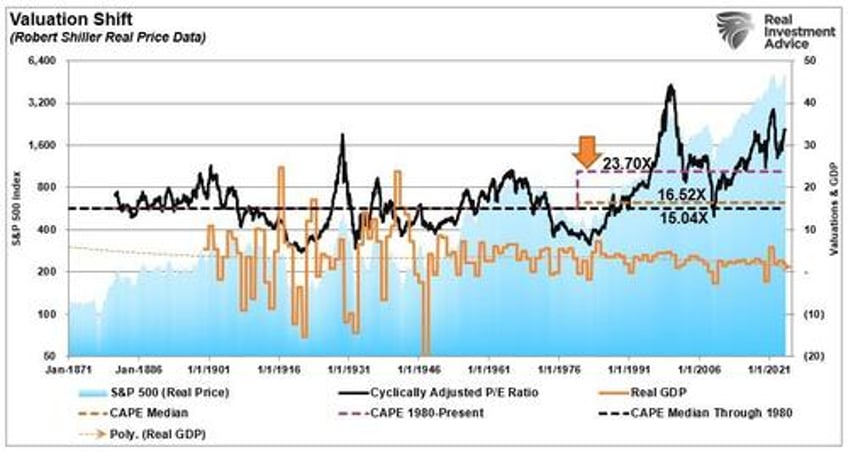 a fundamental shift higher in valuations