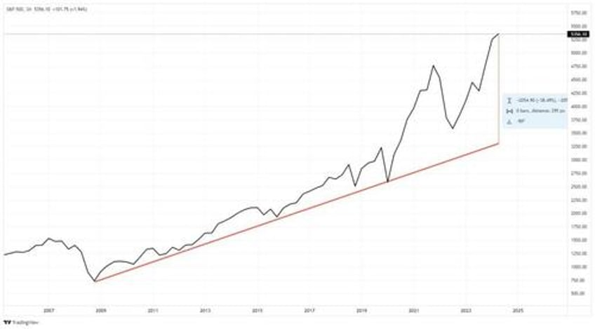 a fundamental shift higher in valuations