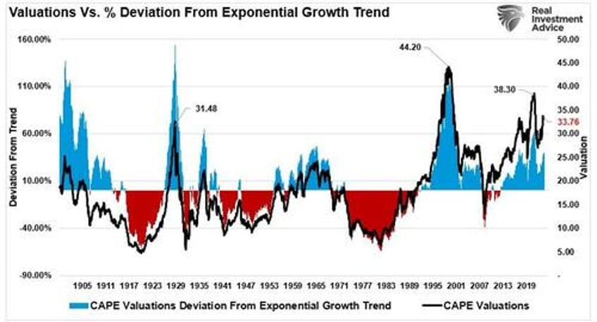 a fundamental shift higher in valuations