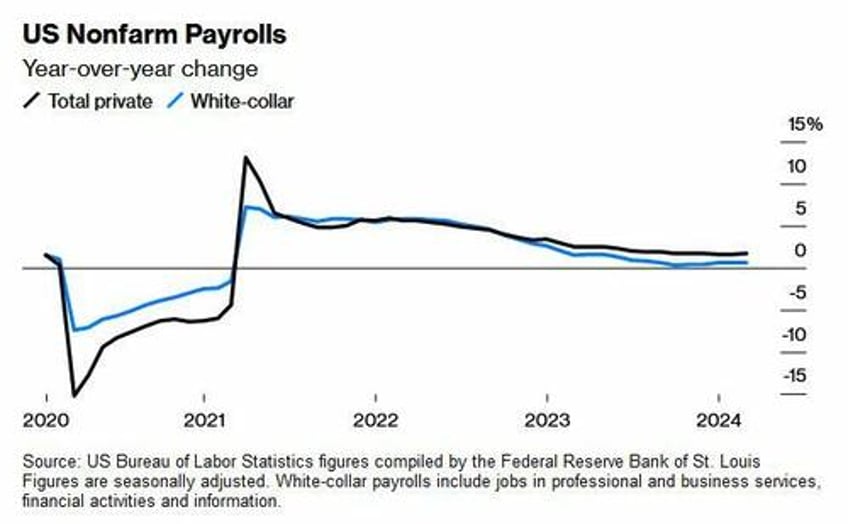 a lack of job security white collar job growth stalls hard