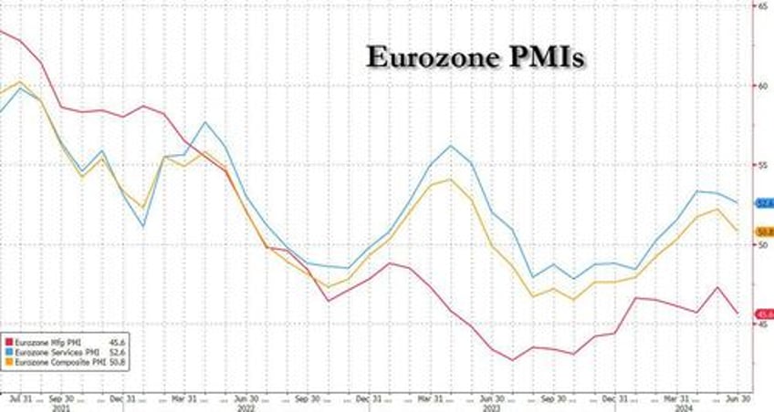 a loss of momentum european pmis unexpectedly crumble across the board