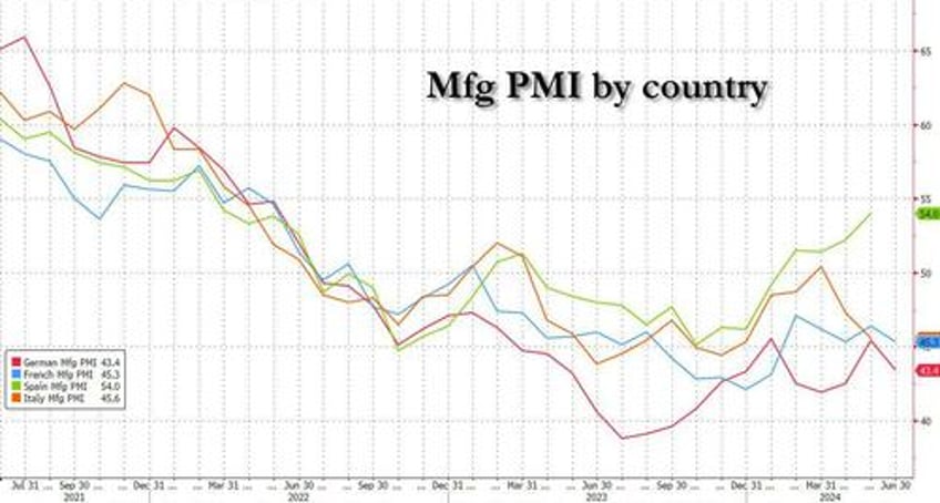 a loss of momentum european pmis unexpectedly crumble across the board