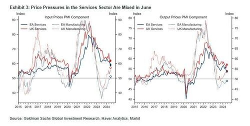 a loss of momentum european pmis unexpectedly crumble across the board