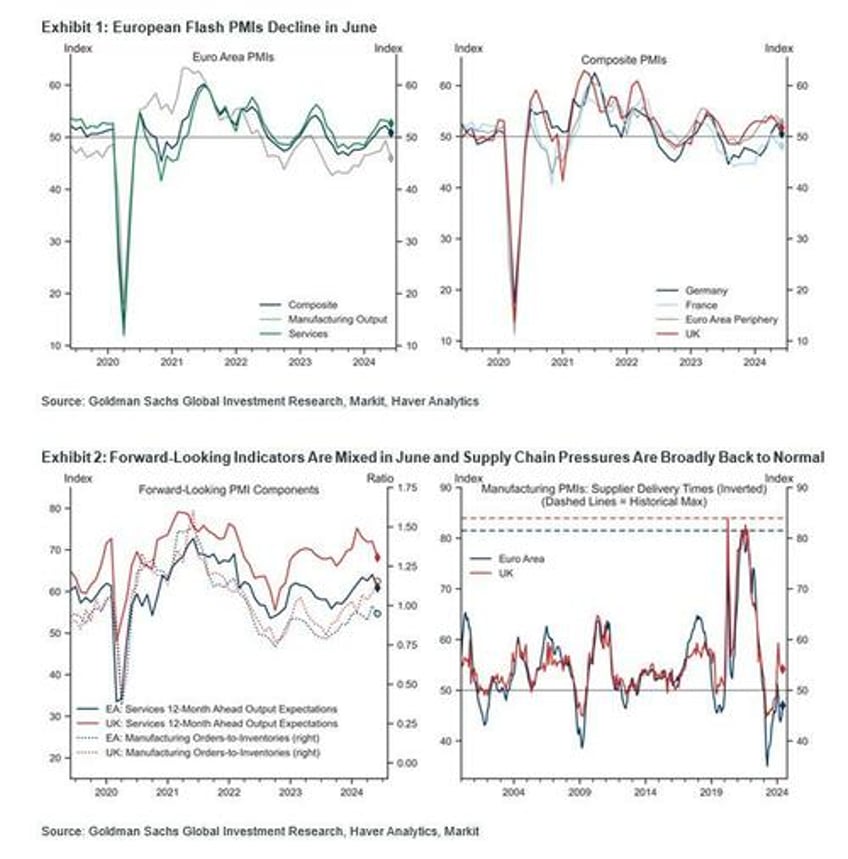 a loss of momentum european pmis unexpectedly crumble across the board