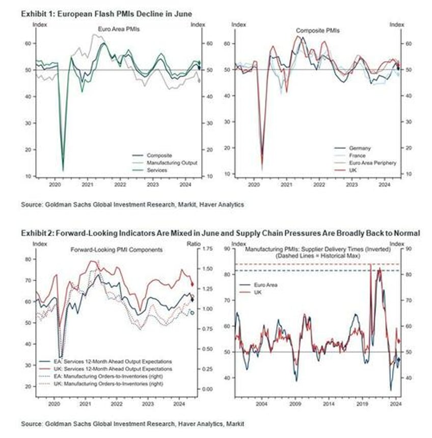 a loss of momentum european pmis unexpectedly crumble across the board