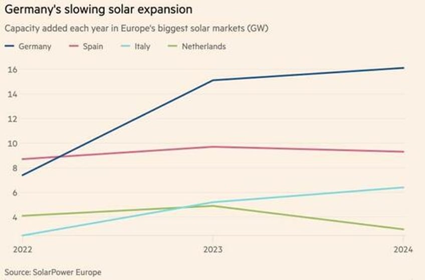 a lot of distress germanys solar industry crushed by demand slump bankruptcies and layoffs