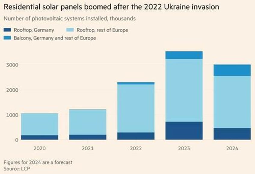 a lot of distress germanys solar industry crushed by demand slump bankruptcies and layoffs