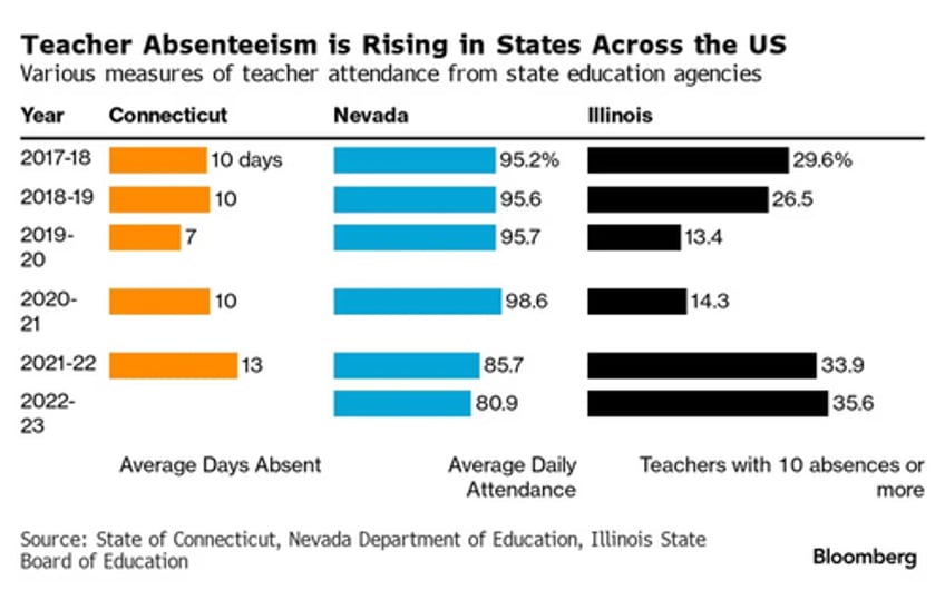 a nationwide teacher shortage is costing schools 4 billion per year 