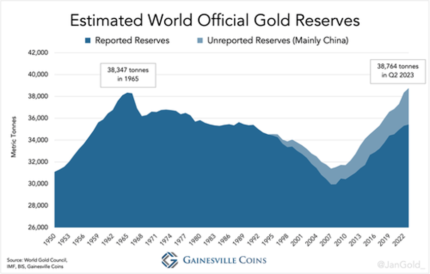 a new era of gold estimated world official gold holdings reach record high