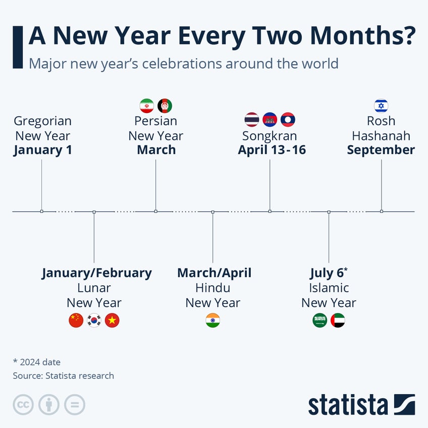 Infographic: A New Year Every Two Months? Year-End Celebrations Around the World | Statista