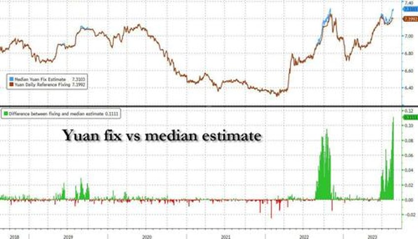 a panicking china triggers biggest offshore liquidity squeeze since 2018 to crush yuan shorts