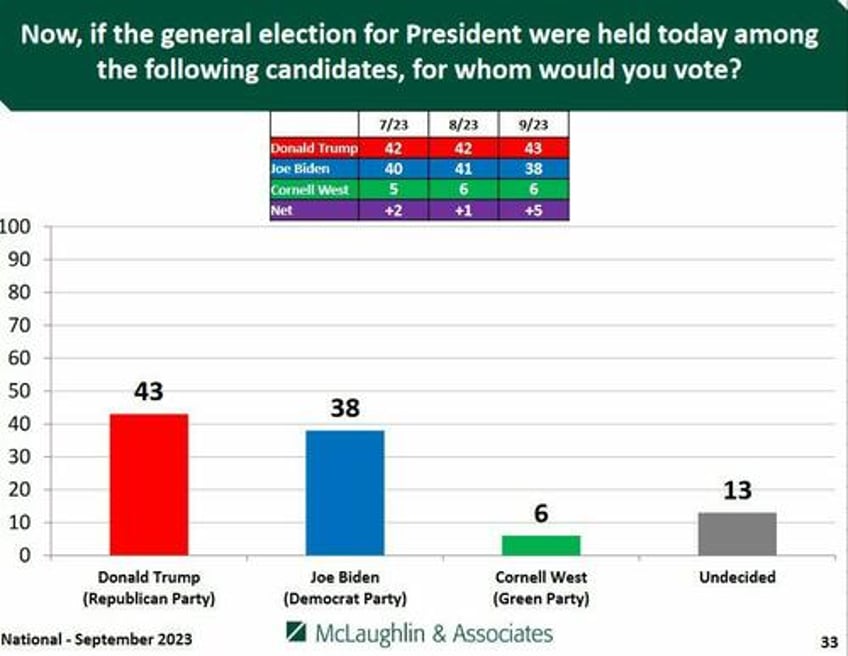 a real trend trump now ahead of biden in key battleground states according to polls