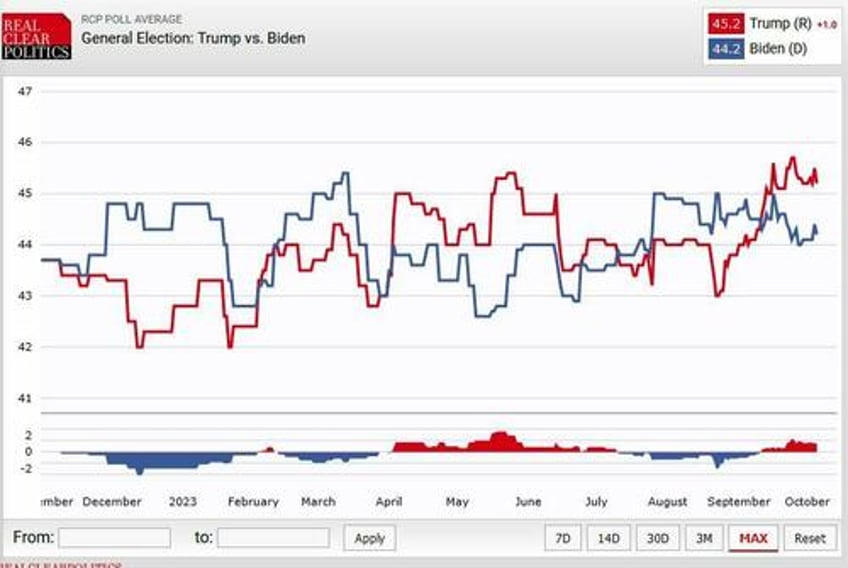 a real trend trump now ahead of biden in key battleground states according to polls