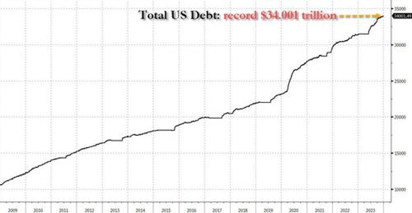 a record 10 trillion in us treasuries coming to market in 2024