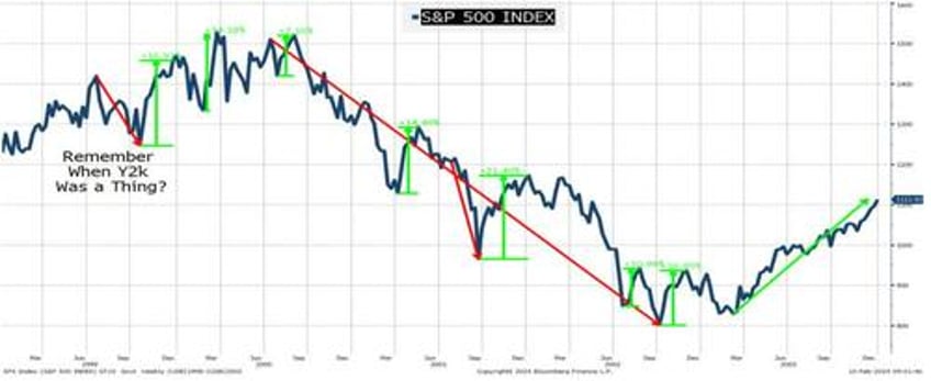 a retrospective of all time highs