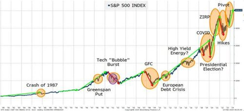 a retrospective of all time highs