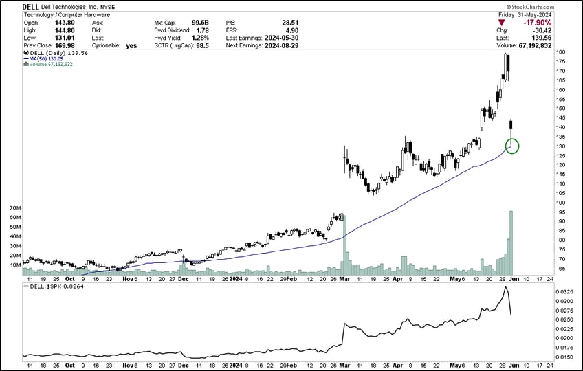 a rising sp despite weak breadth whats hot and whats not