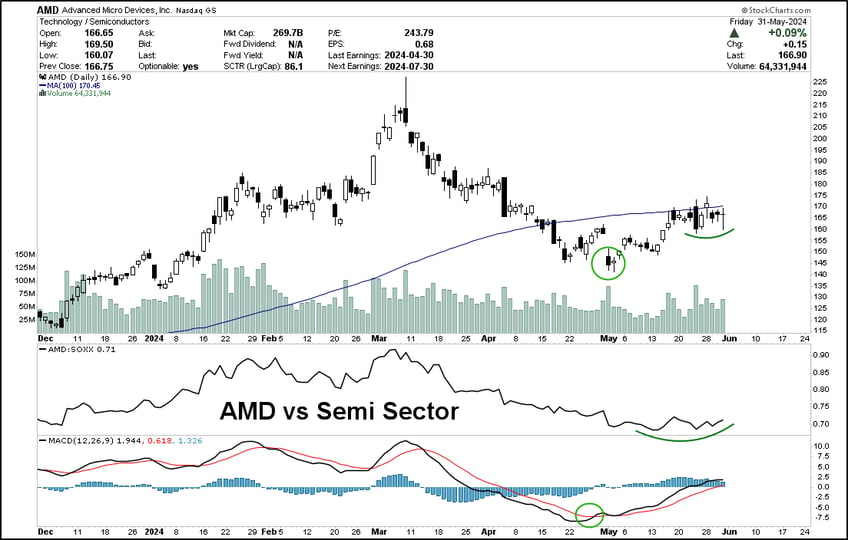 a rising sp despite weak breadth whats hot and whats not