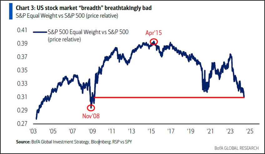 a rising sp despite weak breadth whats hot and whats not