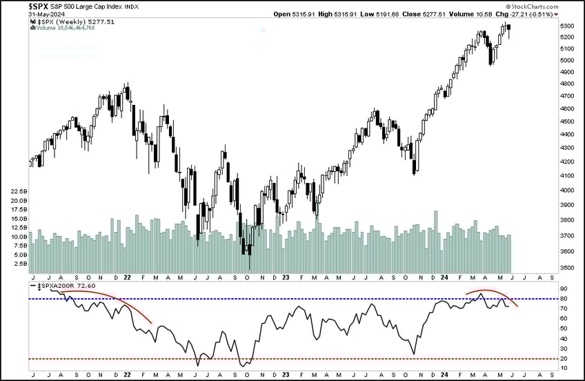 a rising sp despite weak breadth whats hot and whats not
