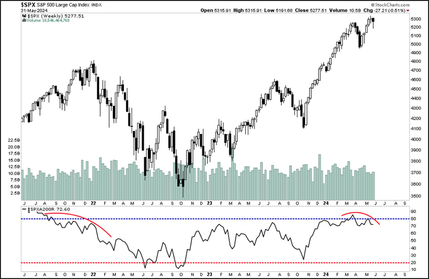 a rising sp despite weak breadth whats hot and whats not