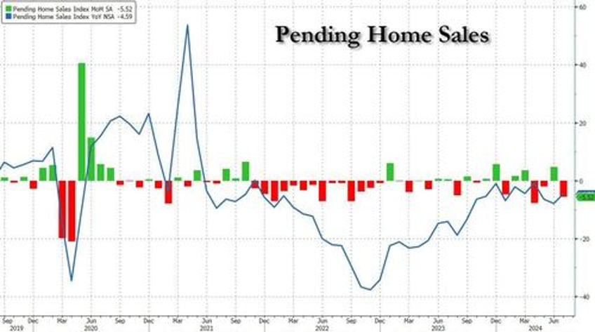 a sales recovery did not occur pending home sales crash to record low