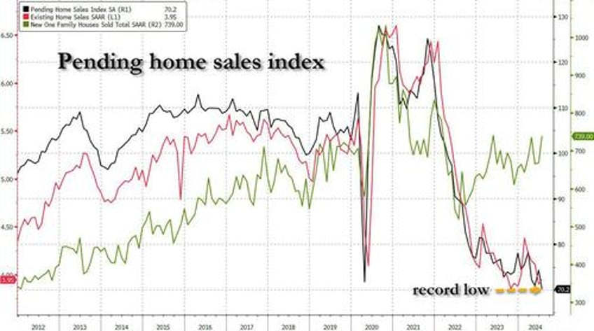 a sales recovery did not occur pending home sales crash to record low