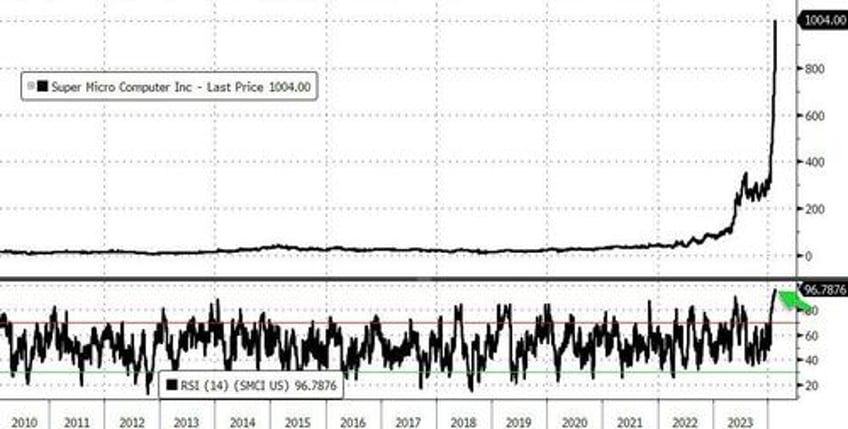 a sculpture of nothing goldman trader warns market action rhyming with 2021 peak euphoria